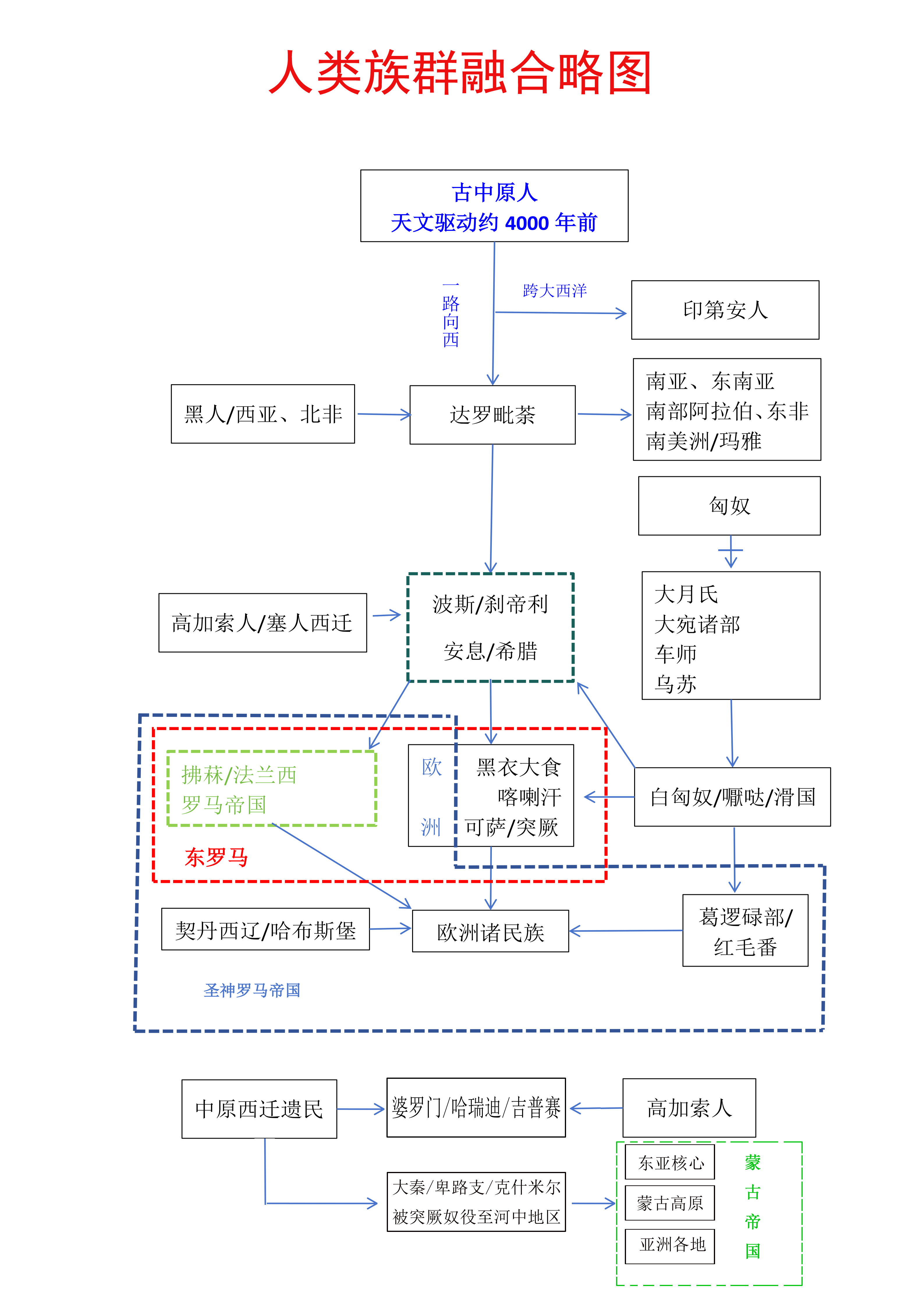高加索人西迁与族群分布2.png